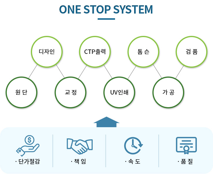 one stop system - 원단, 디자인, 교정, 검품, CTP출력, 가공, 톰슨, UV인쇄 / 단가절감, 책임, 속도, 품질